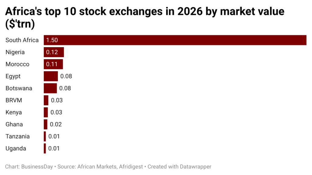 Here are Africa's 10 biggest stock markets in 2026 - Businessday NG