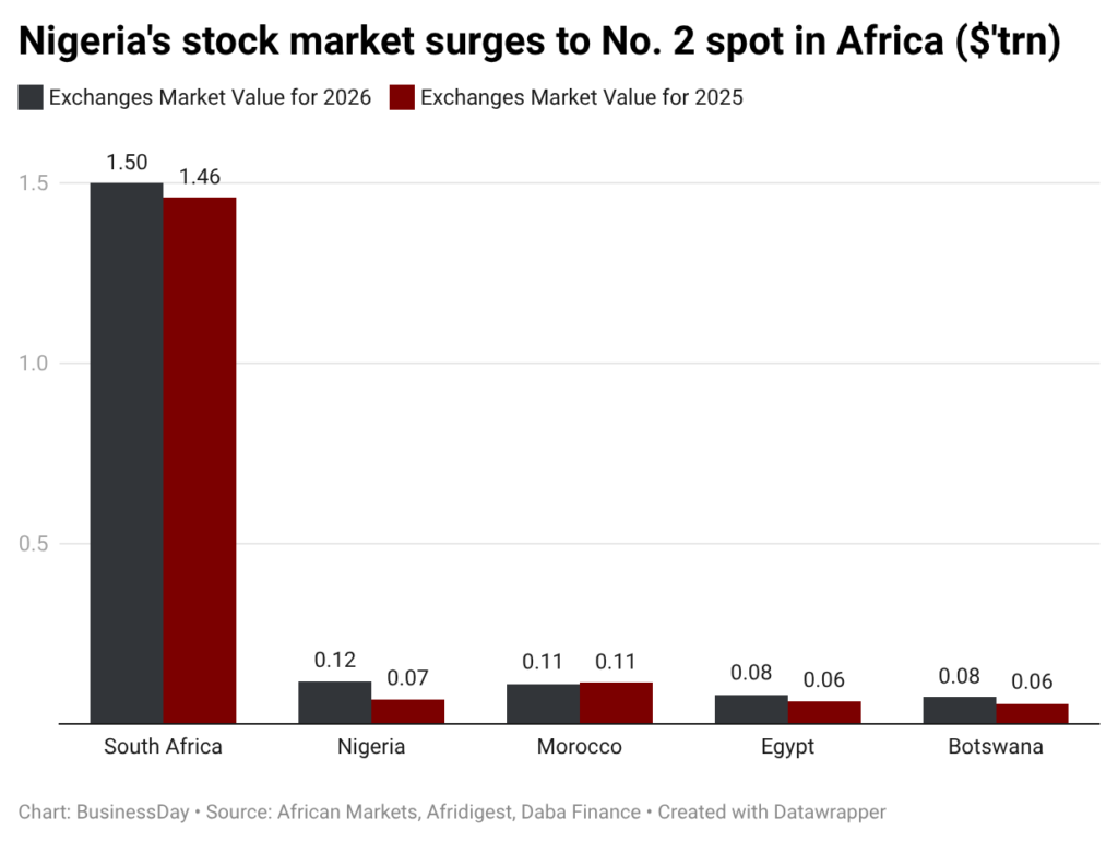 Nigeria overtakes Morocco to become Africa's second-largest stock market - Businessday NG